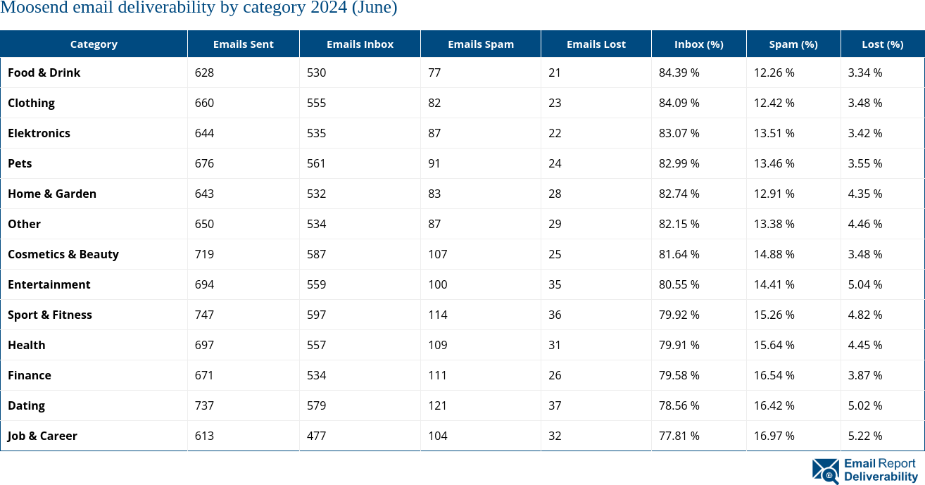 Moosend email deliverability by category 2024 (June)