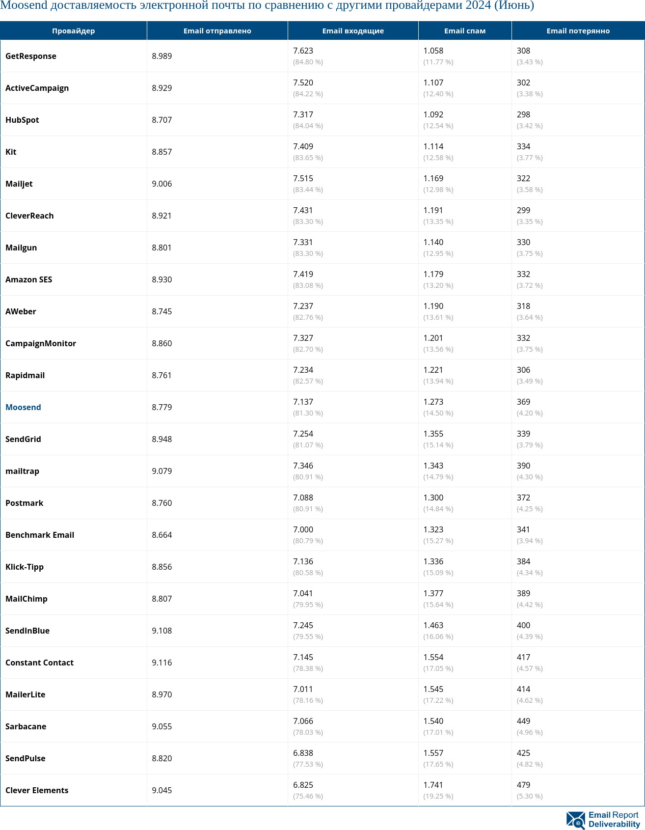 Moosend доставляемость электронной почты по сравнению с другими провайдерами 2024 (Июнь)
