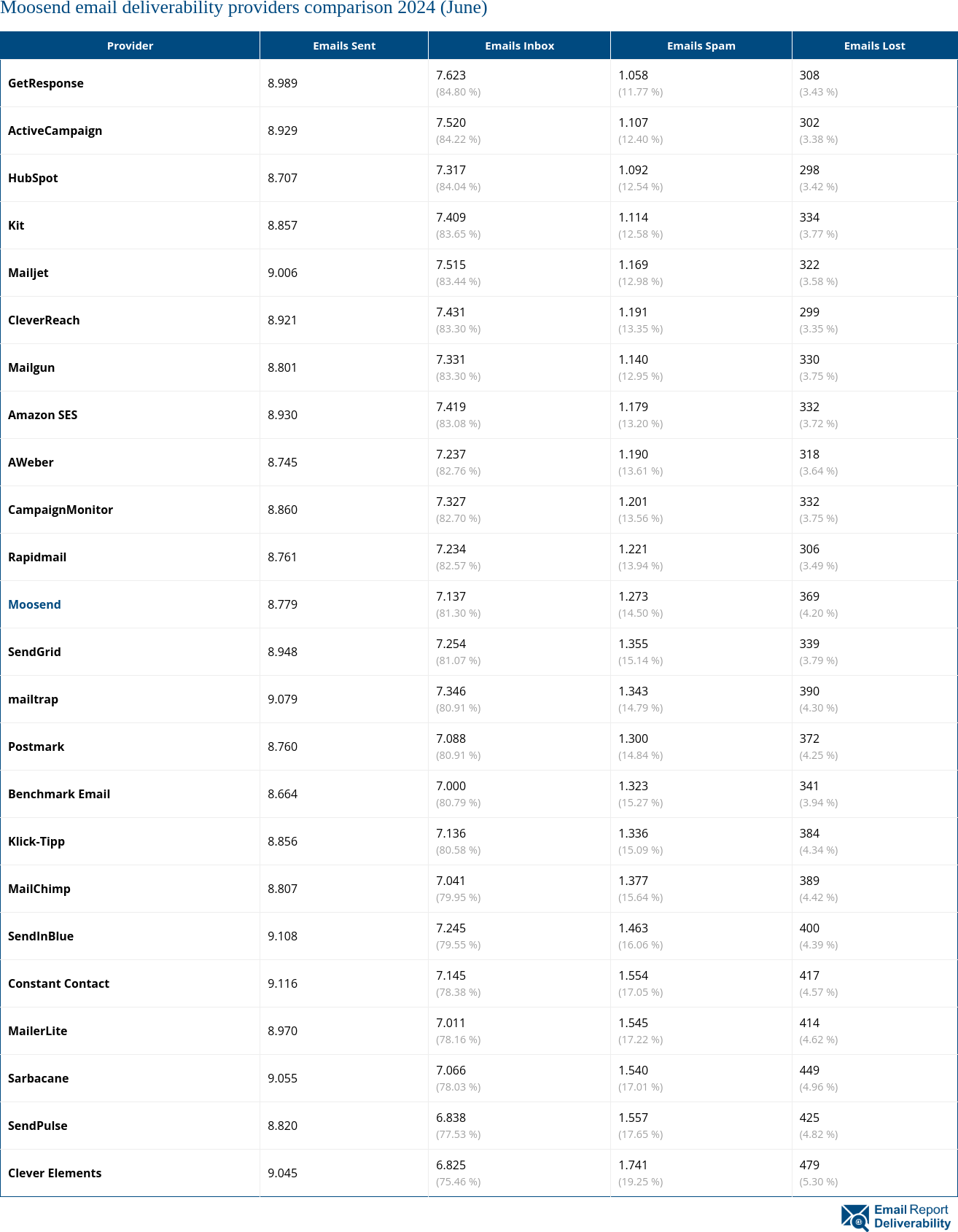 Moosend email deliverability providers comparison 2024 (June)