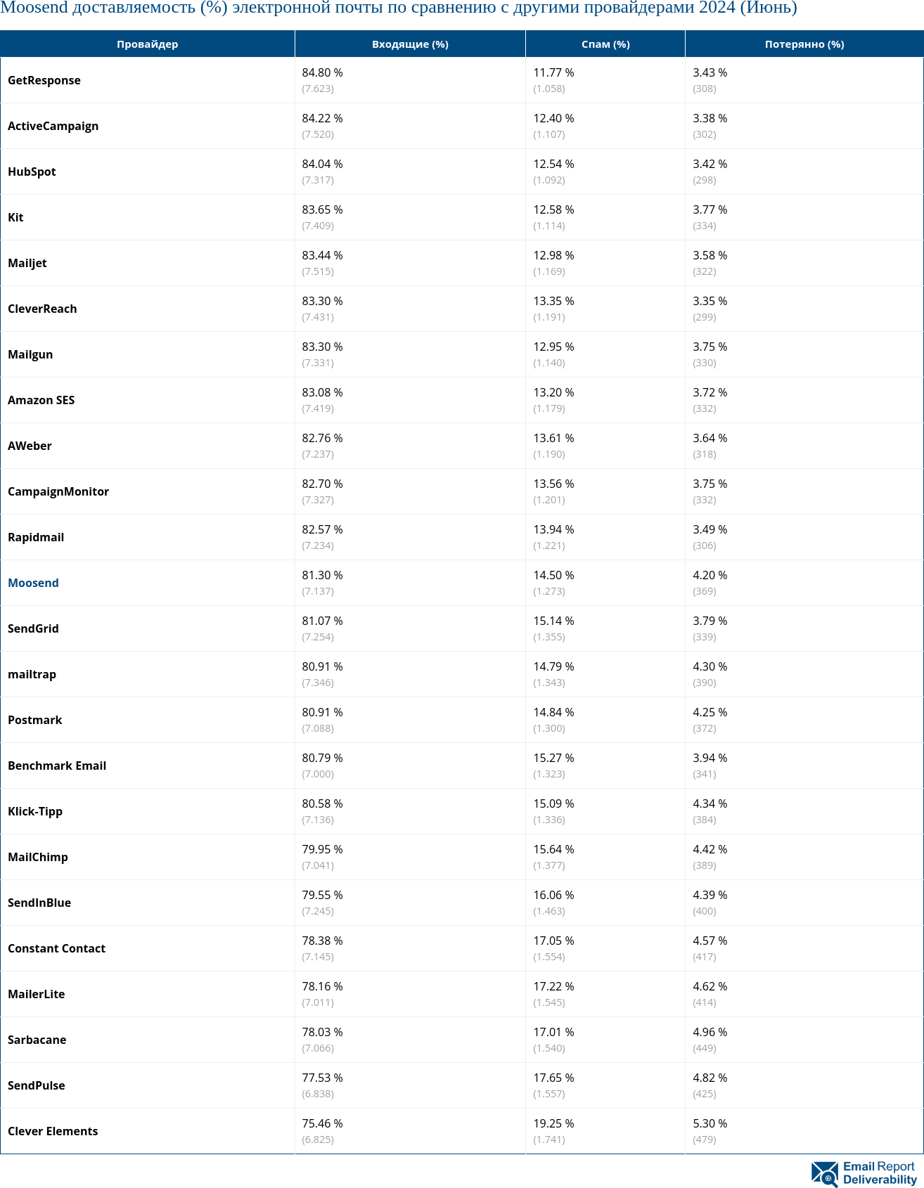 Moosend доставляемость (%) электронной почты по сравнению с другими провайдерами 2024 (Июнь)