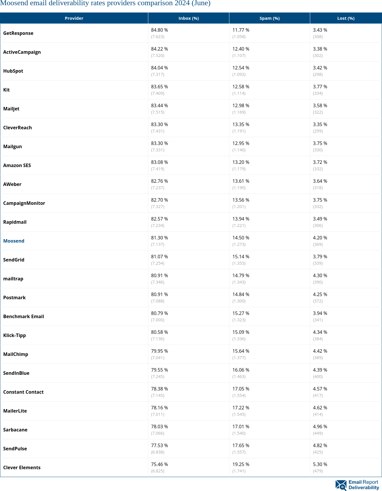 Moosend email deliverability rates providers comparison 2024 (June)