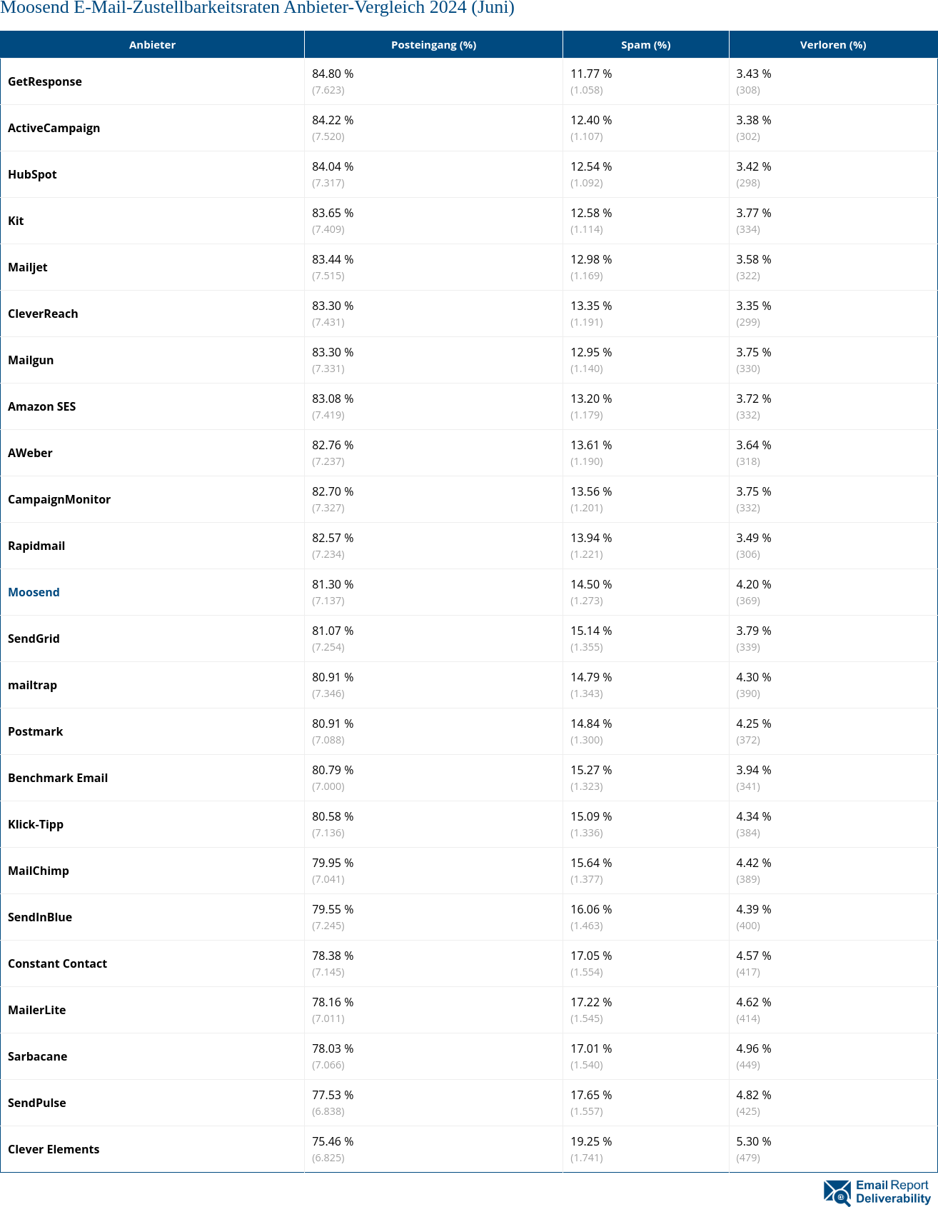 Moosend E-Mail-Zustellbarkeitsraten Anbieter-Vergleich 2024 (Juni)