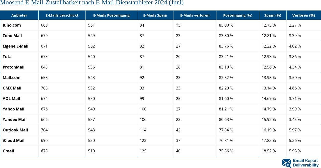 Moosend E-Mail-Zustellbarkeit nach E-Mail-Dienstanbieter 2024 (Juni)