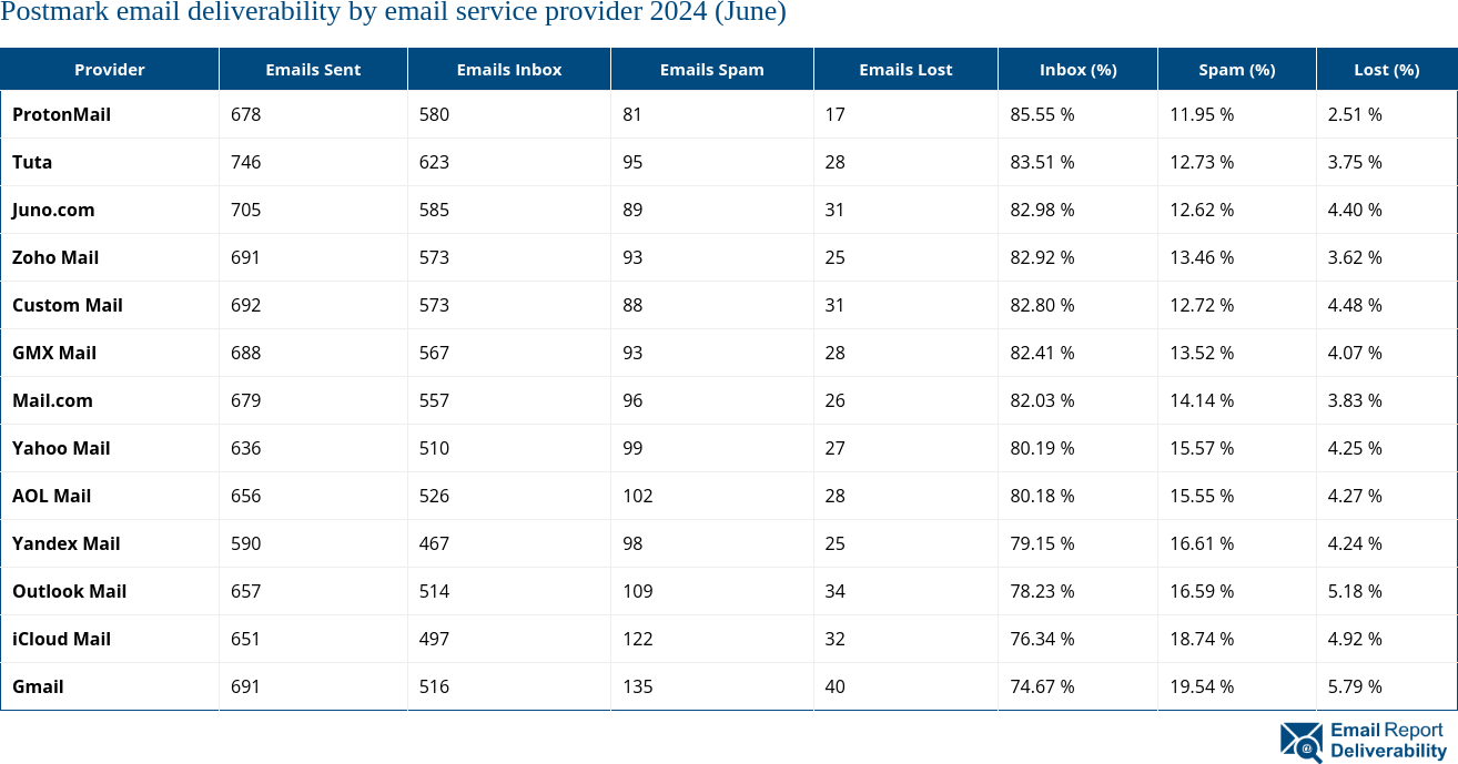 Postmark email deliverability by email service provider 2024 (June)