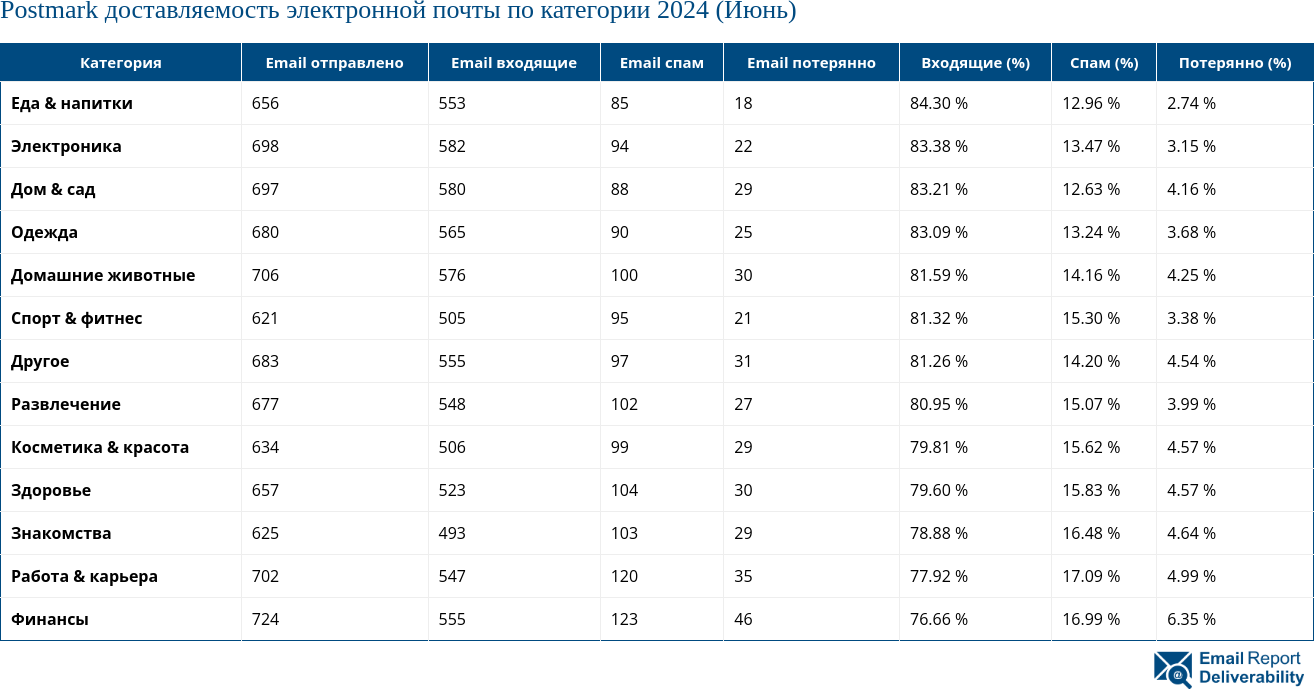 Postmark доставляемость электронной почты по категории 2024 (Июнь)