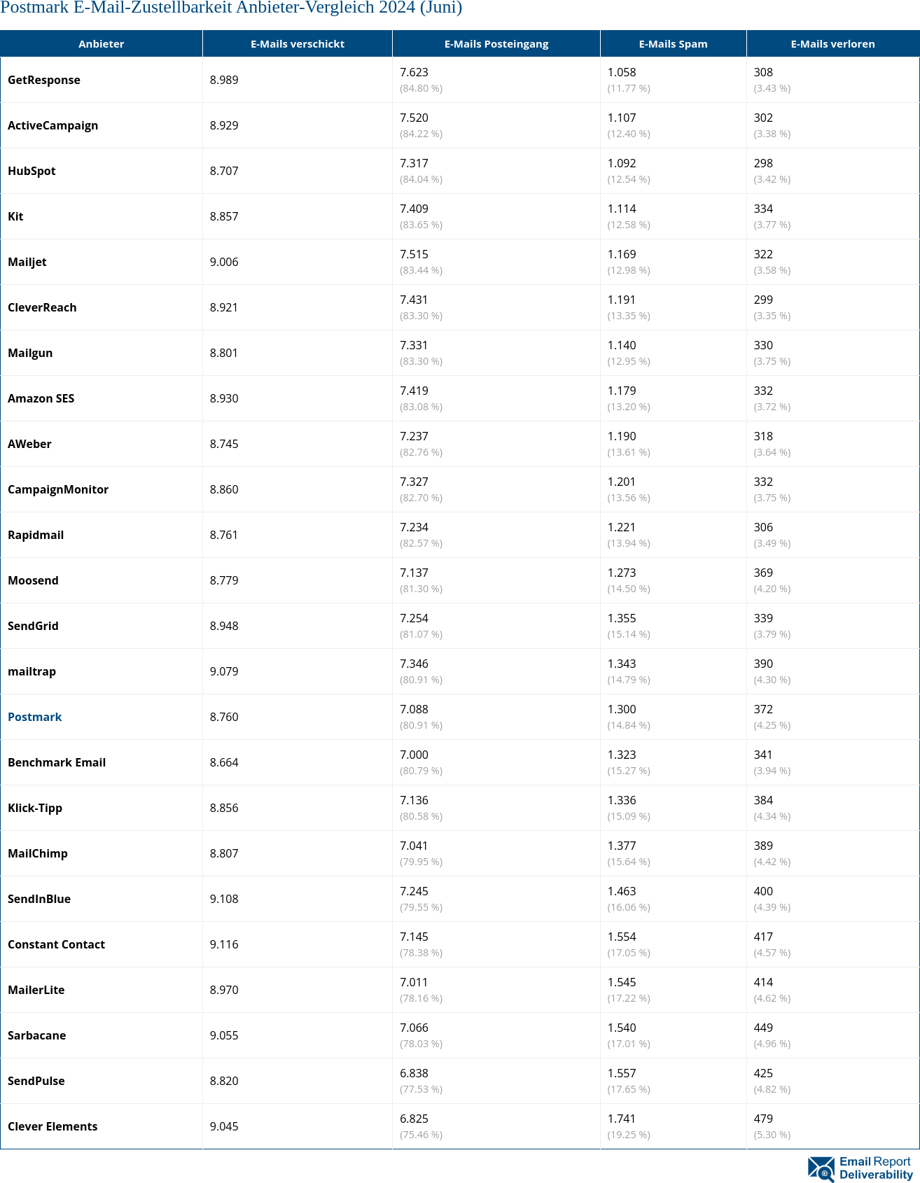 Postmark E-Mail-Zustellbarkeit Anbieter-Vergleich 2024 (Juni)