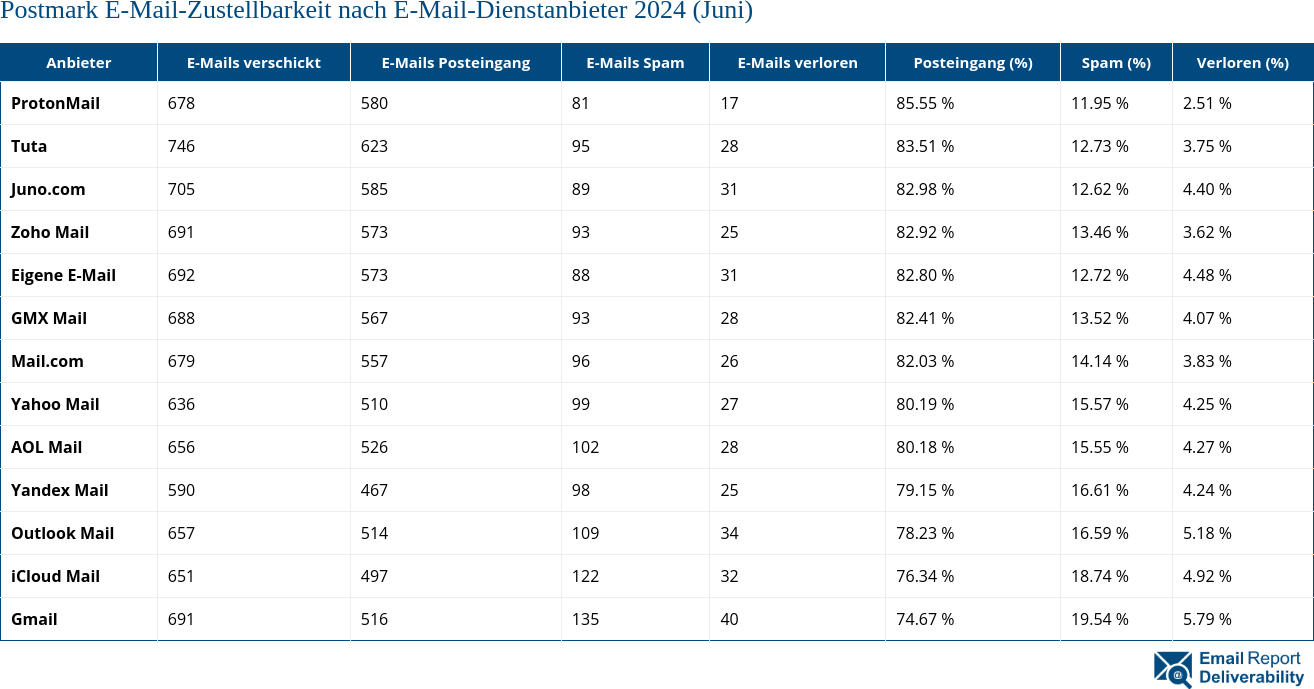 Postmark E-Mail-Zustellbarkeit nach E-Mail-Dienstanbieter 2024 (Juni)