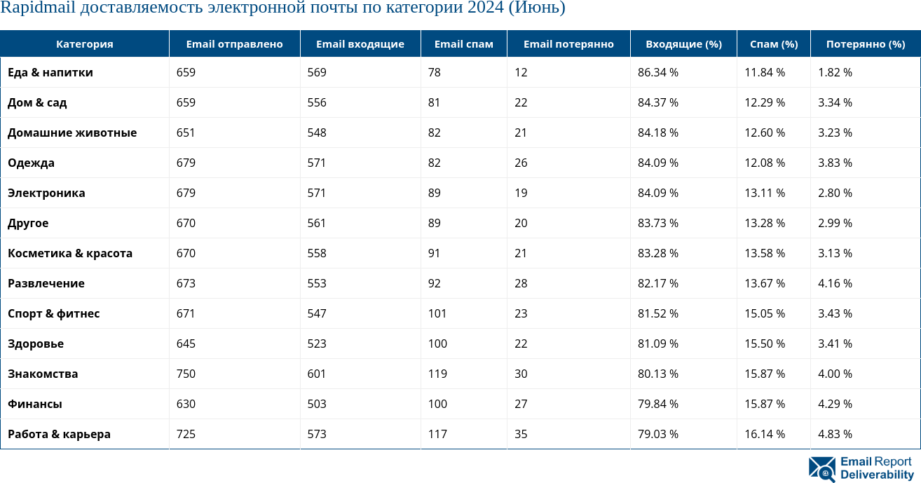 Rapidmail доставляемость электронной почты по категории 2024 (Июнь)