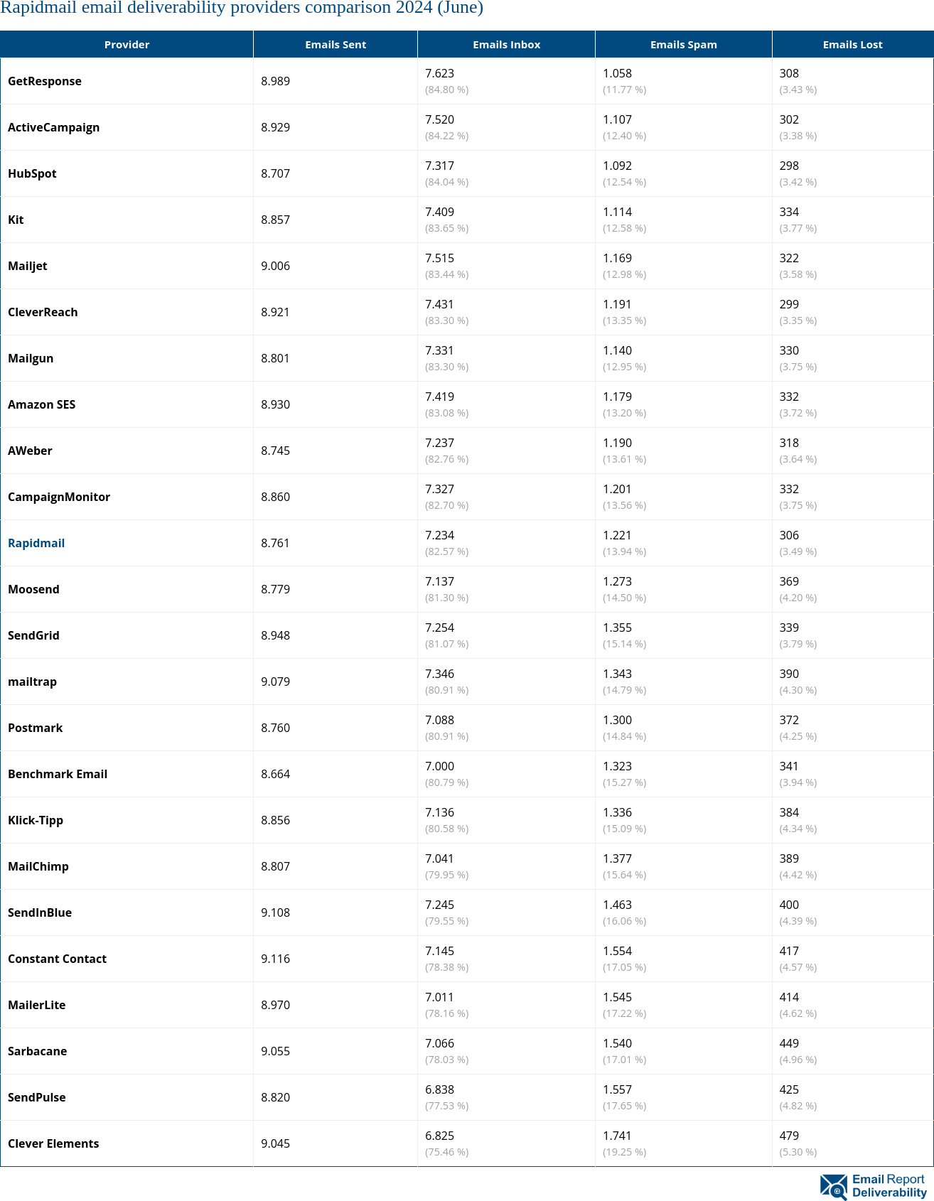 Rapidmail email deliverability providers comparison 2024 (June)