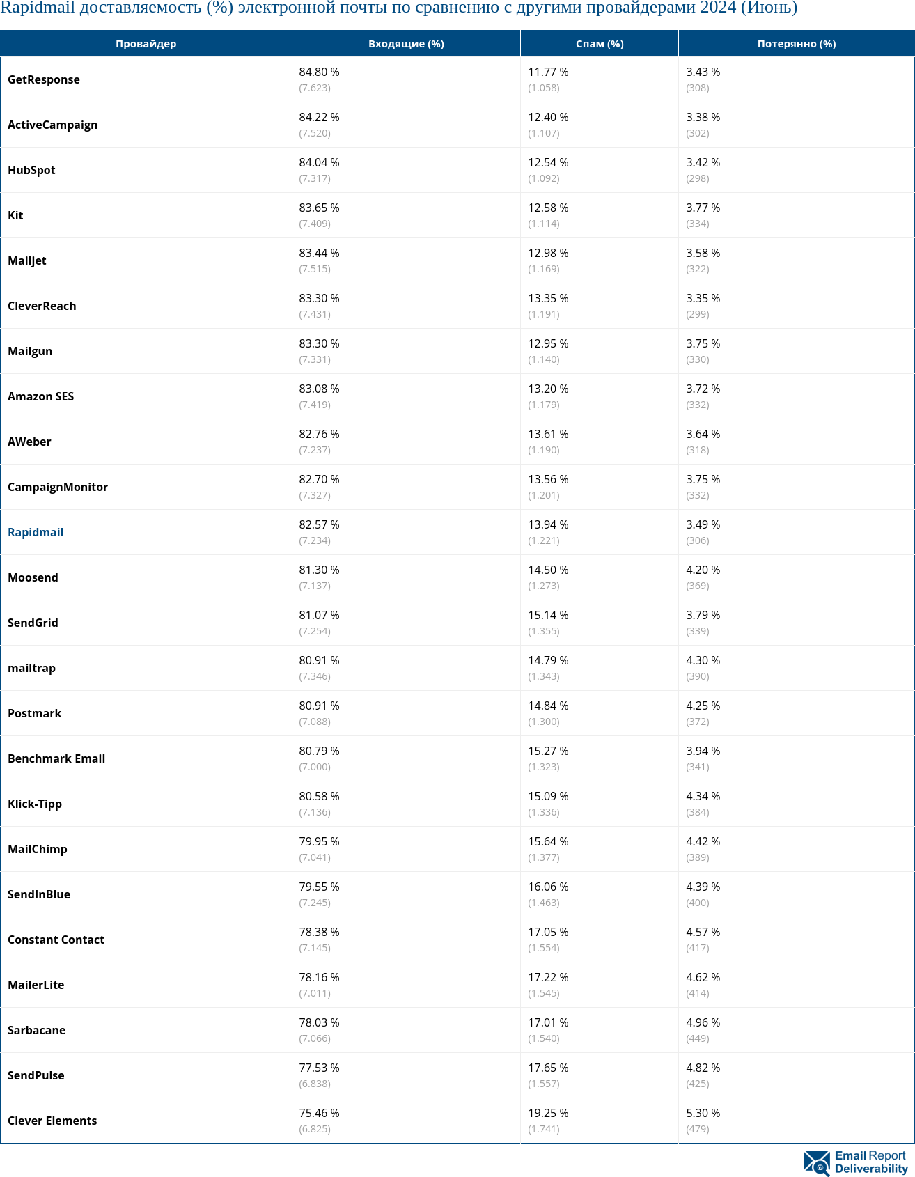 Rapidmail доставляемость (%) электронной почты по сравнению с другими провайдерами 2024 (Июнь)