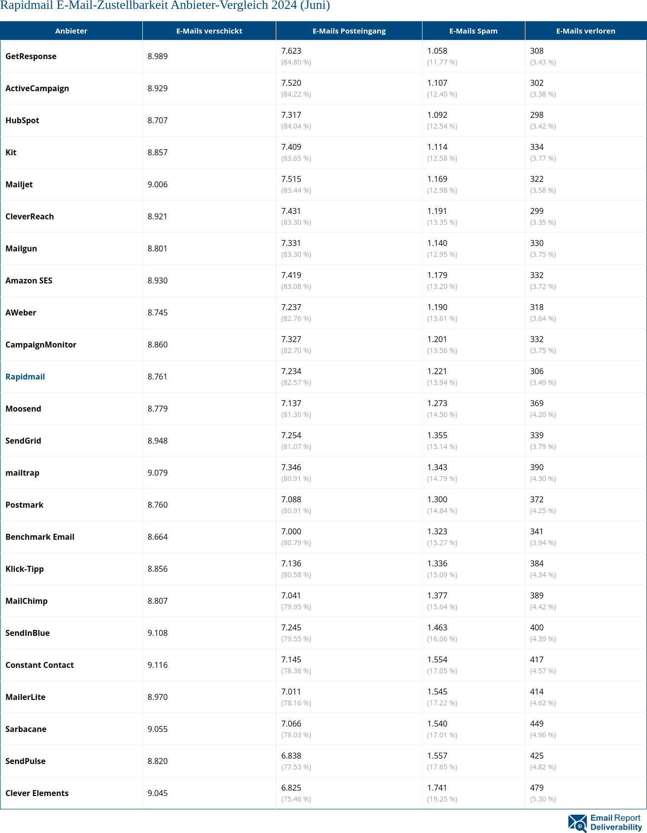 Rapidmail E-Mail-Zustellbarkeit Anbieter-Vergleich 2024 (Juni)