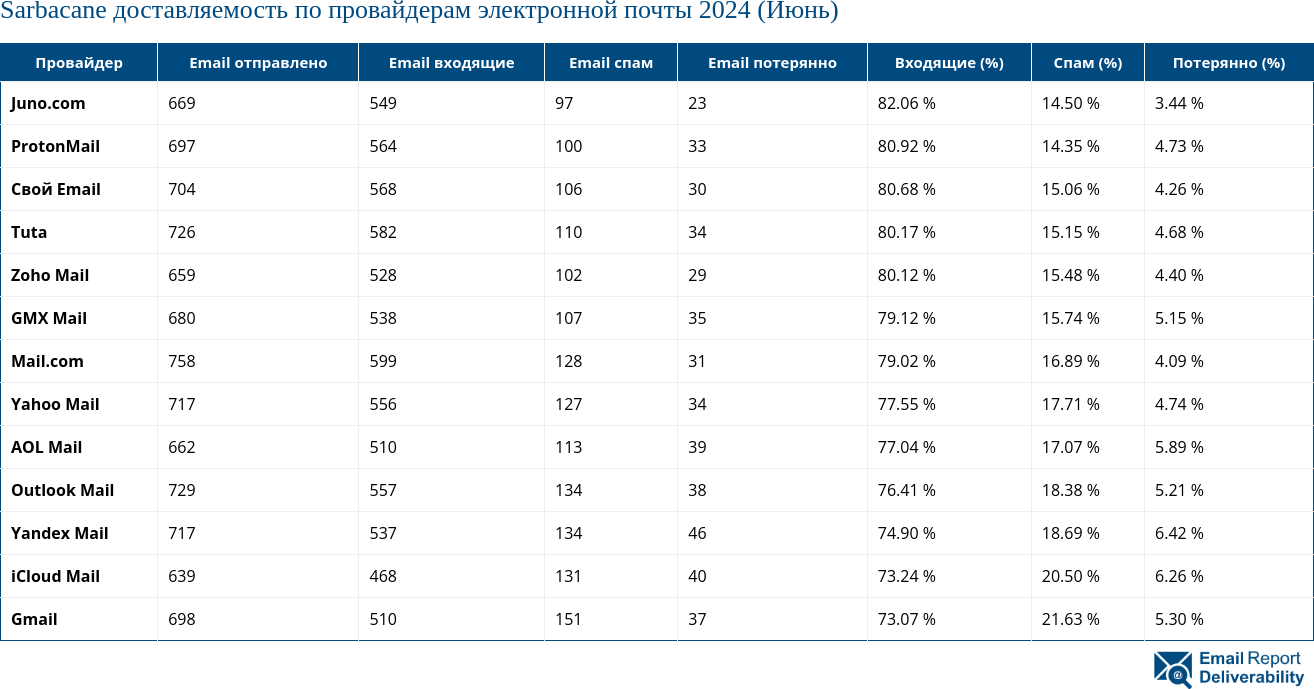 Sarbacane доставляемость по провайдерам электронной почты 2024 (Июнь)