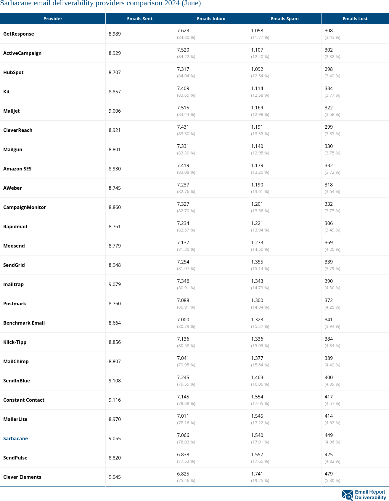 Sarbacane email deliverability providers comparison 2024 (June)