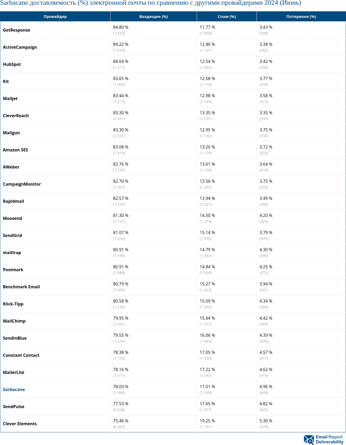 Sarbacane доставляемость (%) электронной почты по сравнению с другими провайдерами 2024 (Июнь)