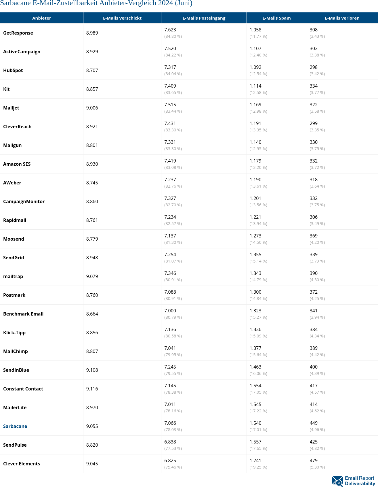 Sarbacane E-Mail-Zustellbarkeit Anbieter-Vergleich 2024 (Juni)