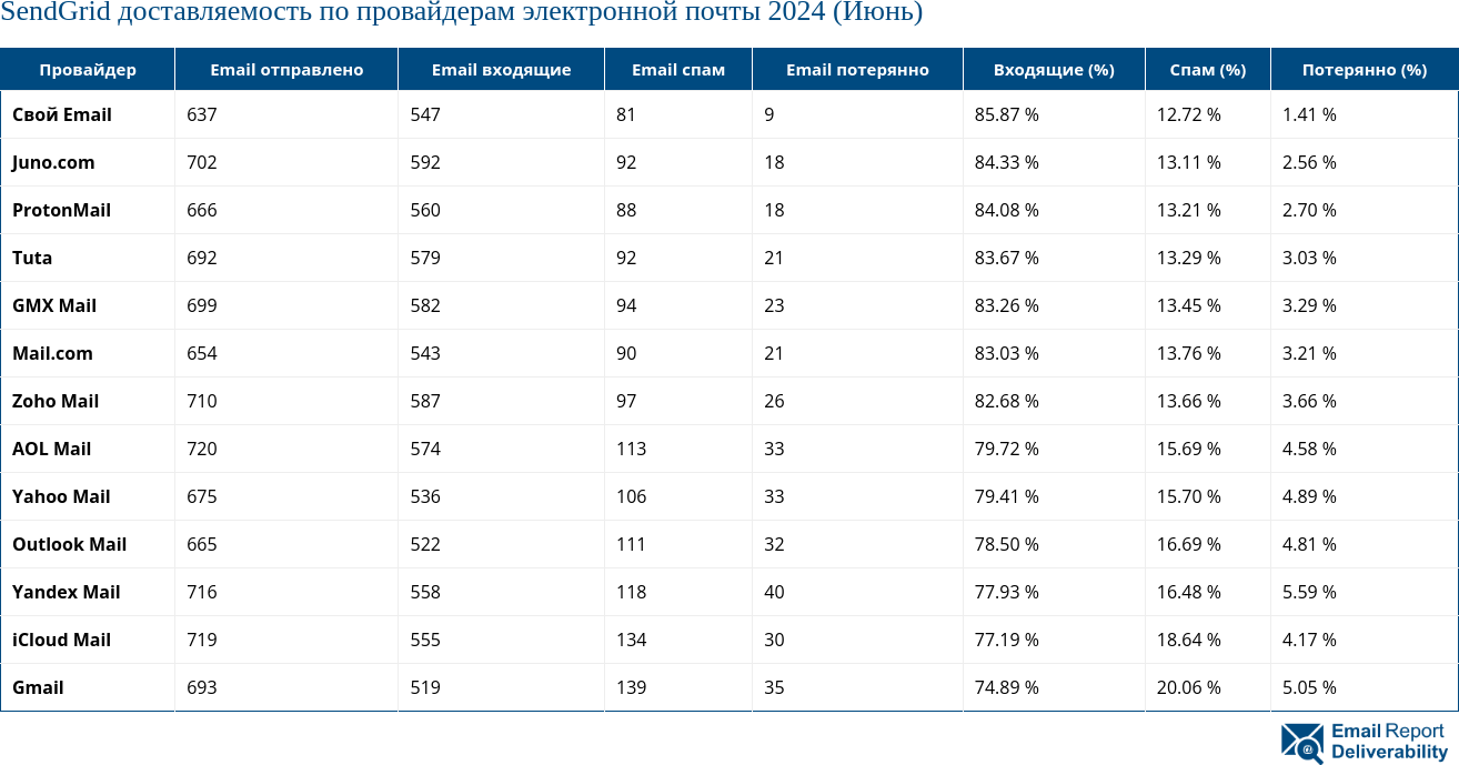 SendGrid доставляемость по провайдерам электронной почты 2024 (Июнь)