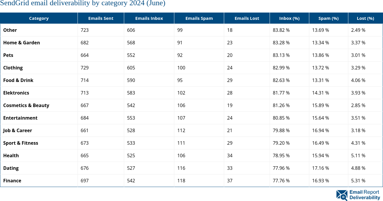 SendGrid email deliverability by category 2024 (June)