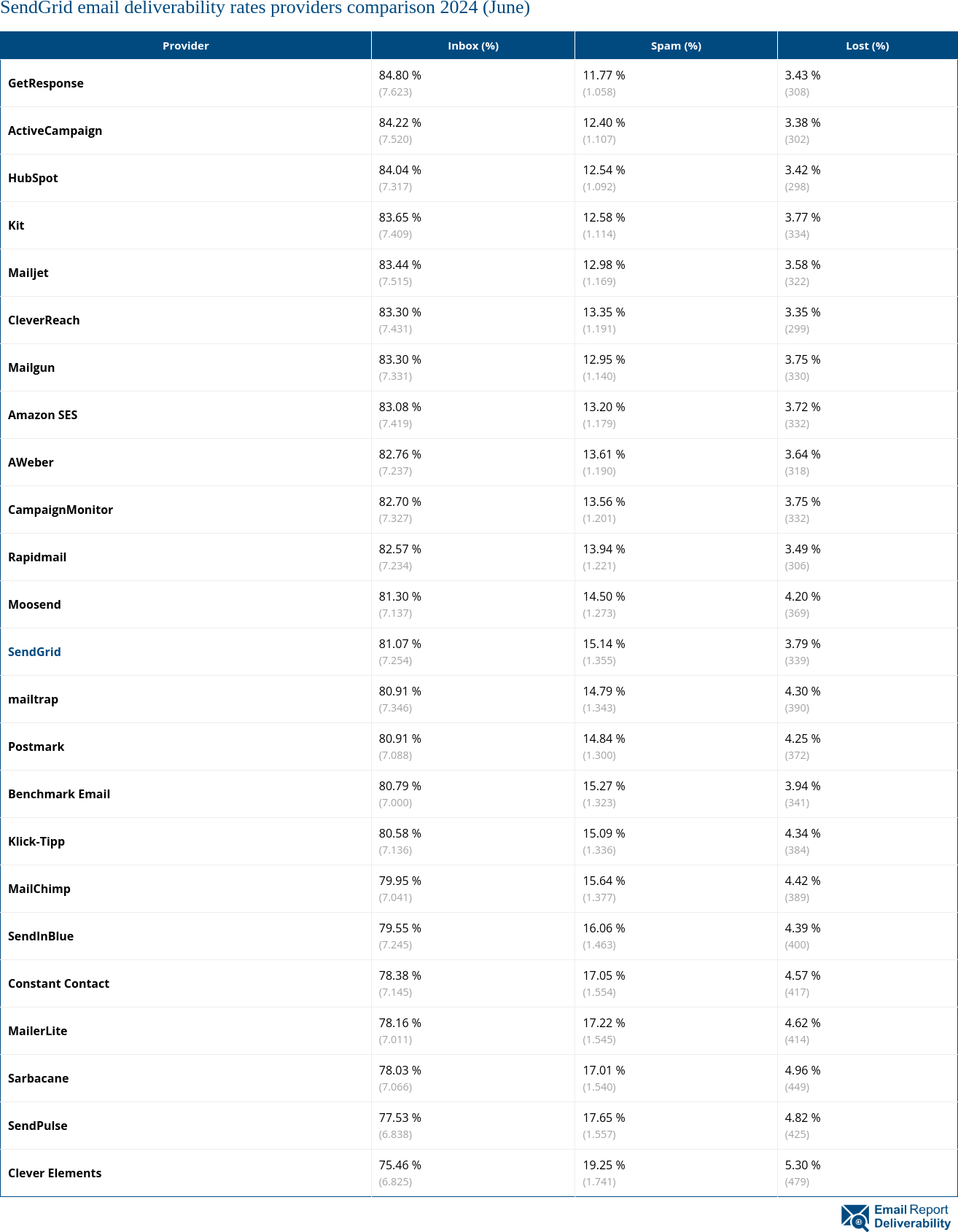 SendGrid email deliverability rates providers comparison 2024 (June)