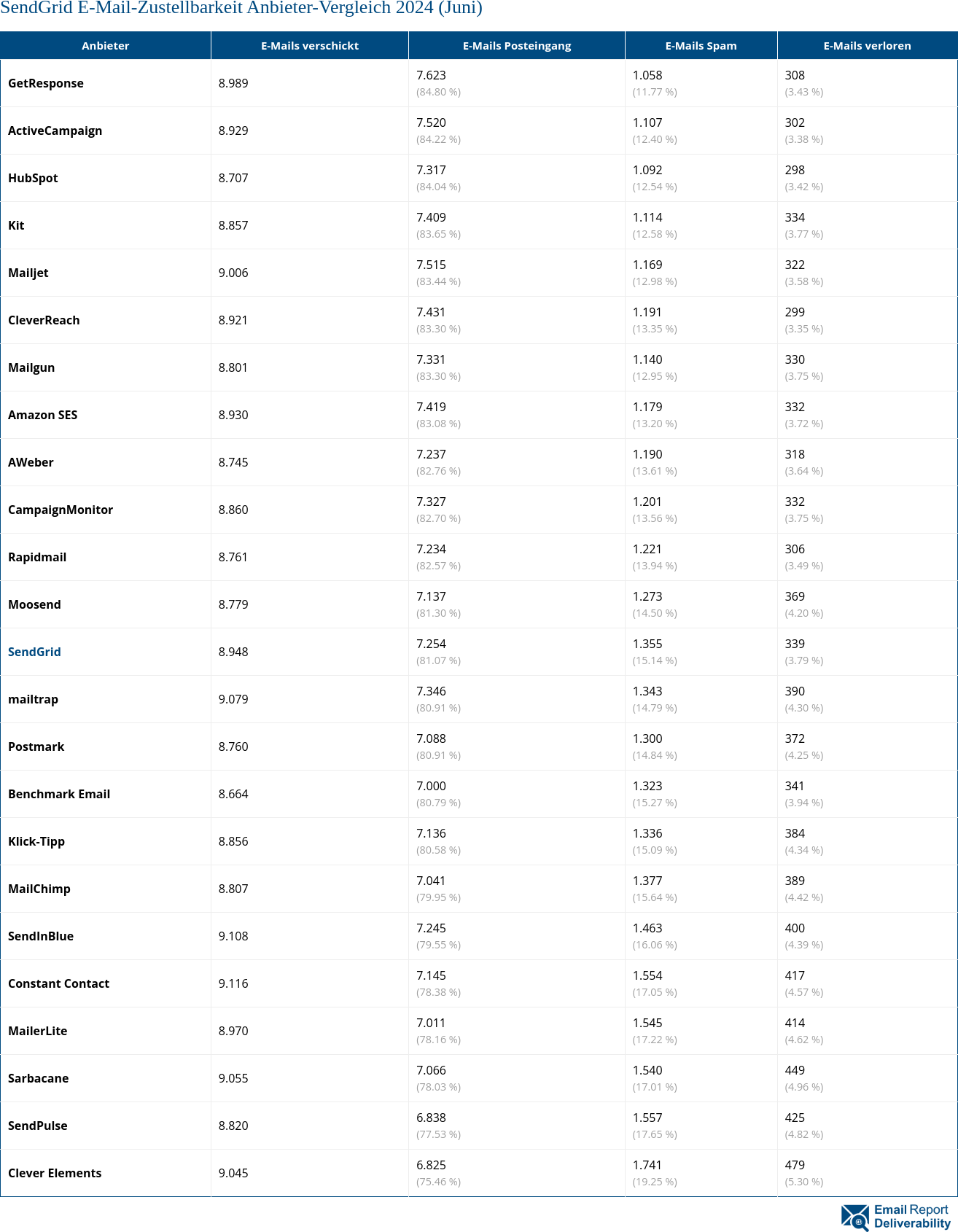 SendGrid E-Mail-Zustellbarkeit Anbieter-Vergleich 2024 (Juni)