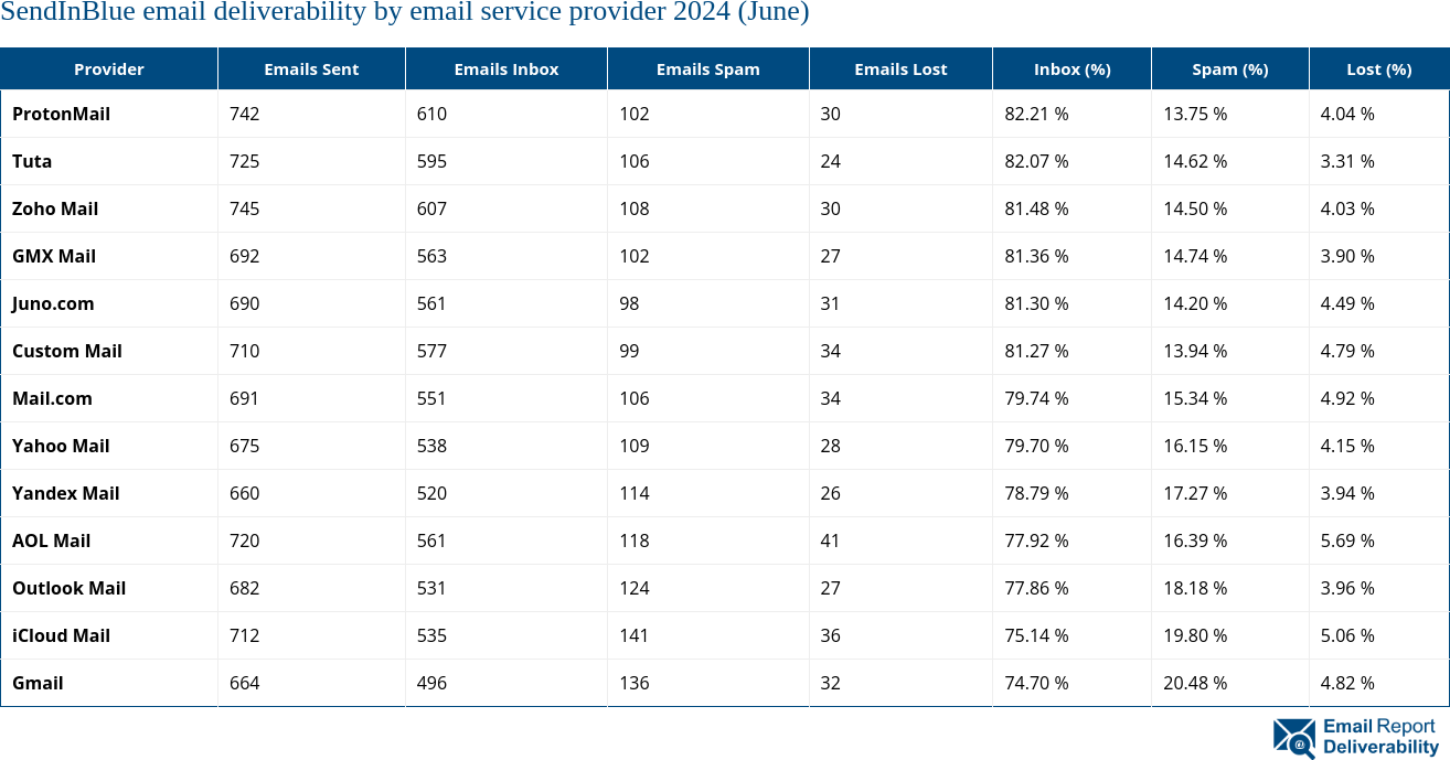 SendInBlue email deliverability by email service provider 2024 (June)