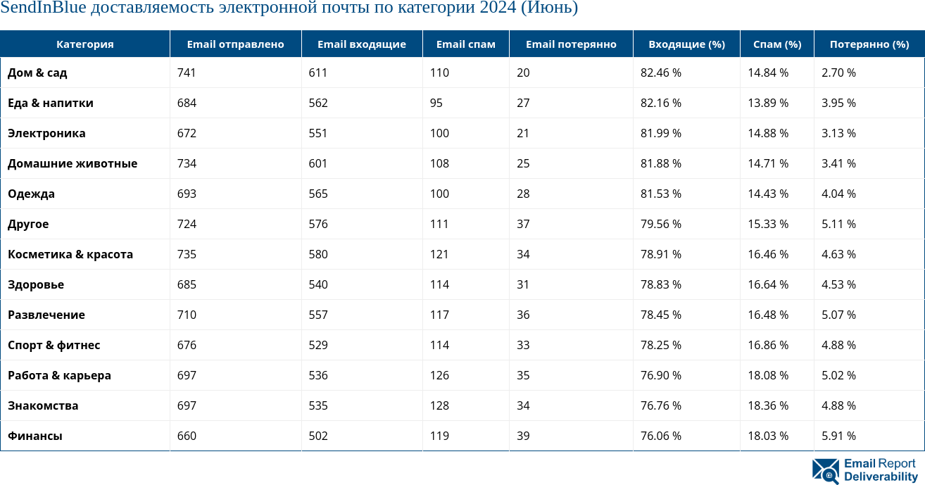 SendInBlue доставляемость электронной почты по категории 2024 (Июнь)