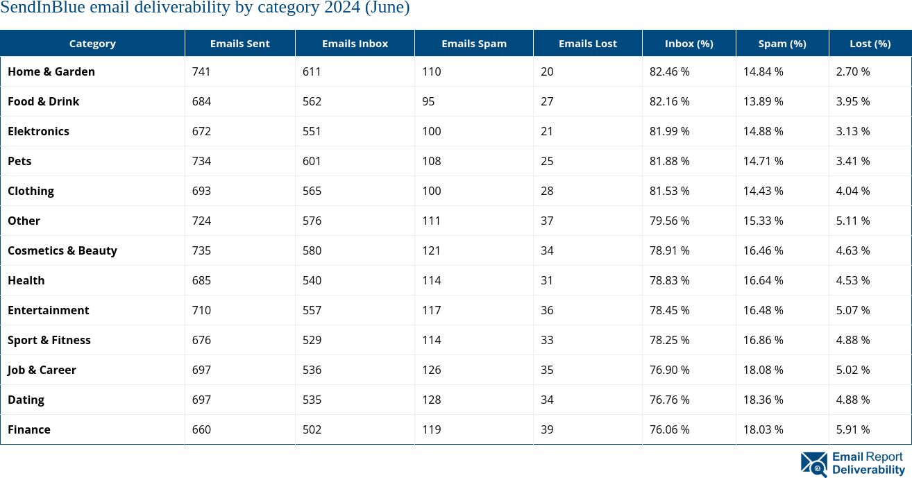 SendInBlue email deliverability by category 2024 (June)