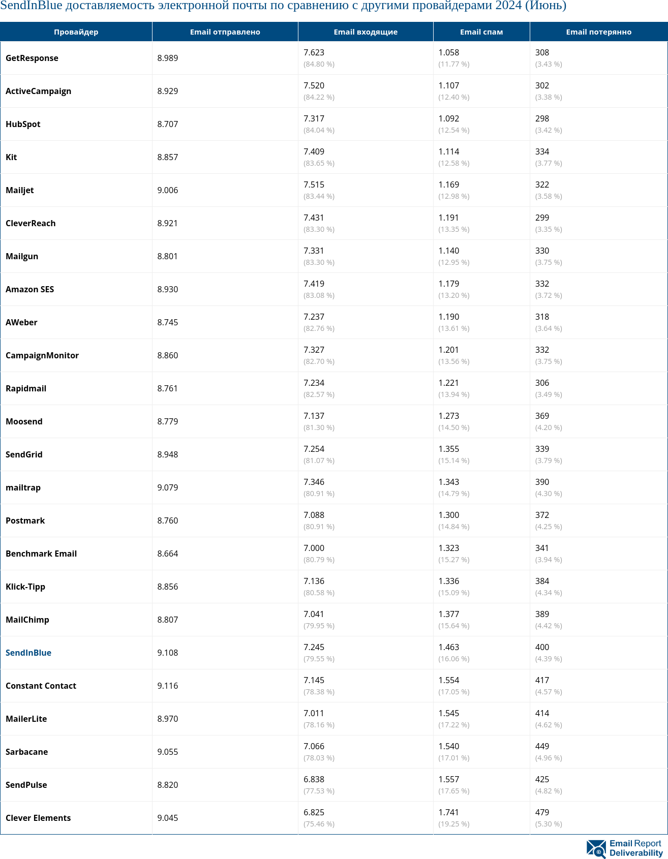 SendInBlue доставляемость электронной почты по сравнению с другими провайдерами 2024 (Июнь)