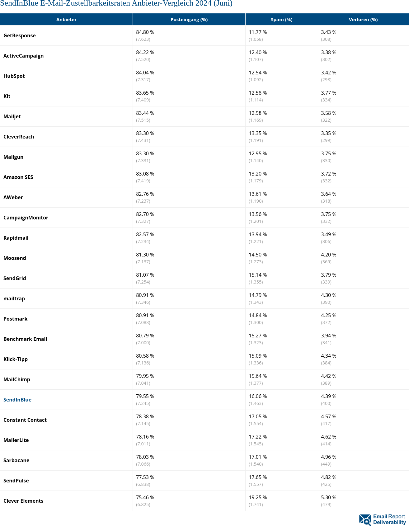 SendInBlue E-Mail-Zustellbarkeitsraten Anbieter-Vergleich 2024 (Juni)