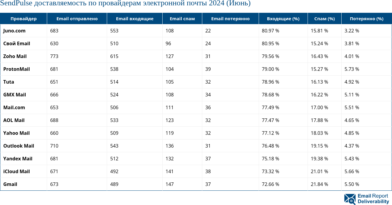 SendPulse доставляемость по провайдерам электронной почты 2024 (Июнь)