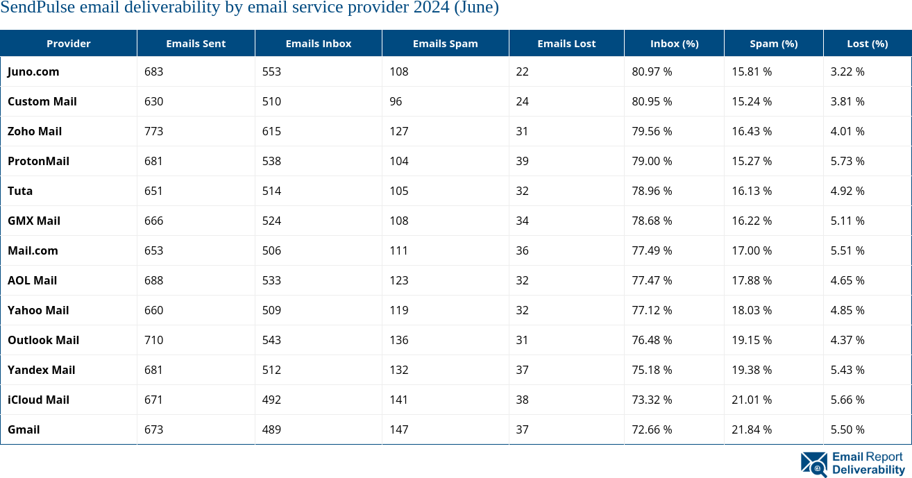 SendPulse email deliverability by email service provider 2024 (June)