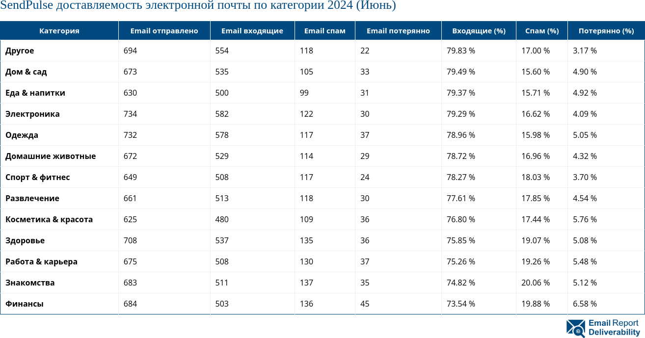 SendPulse доставляемость электронной почты по категории 2024 (Июнь)