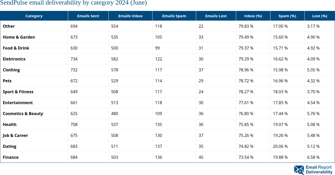 SendPulse email deliverability by category 2024 (June)