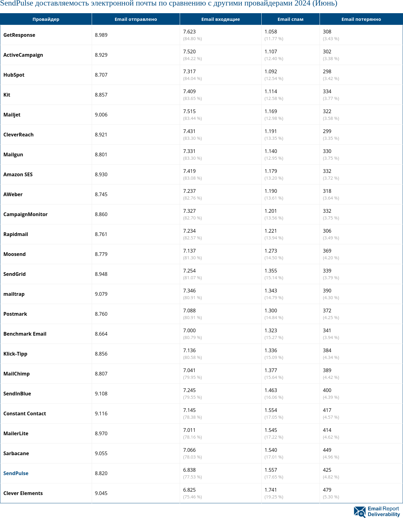 SendPulse доставляемость электронной почты по сравнению с другими провайдерами 2024 (Июнь)