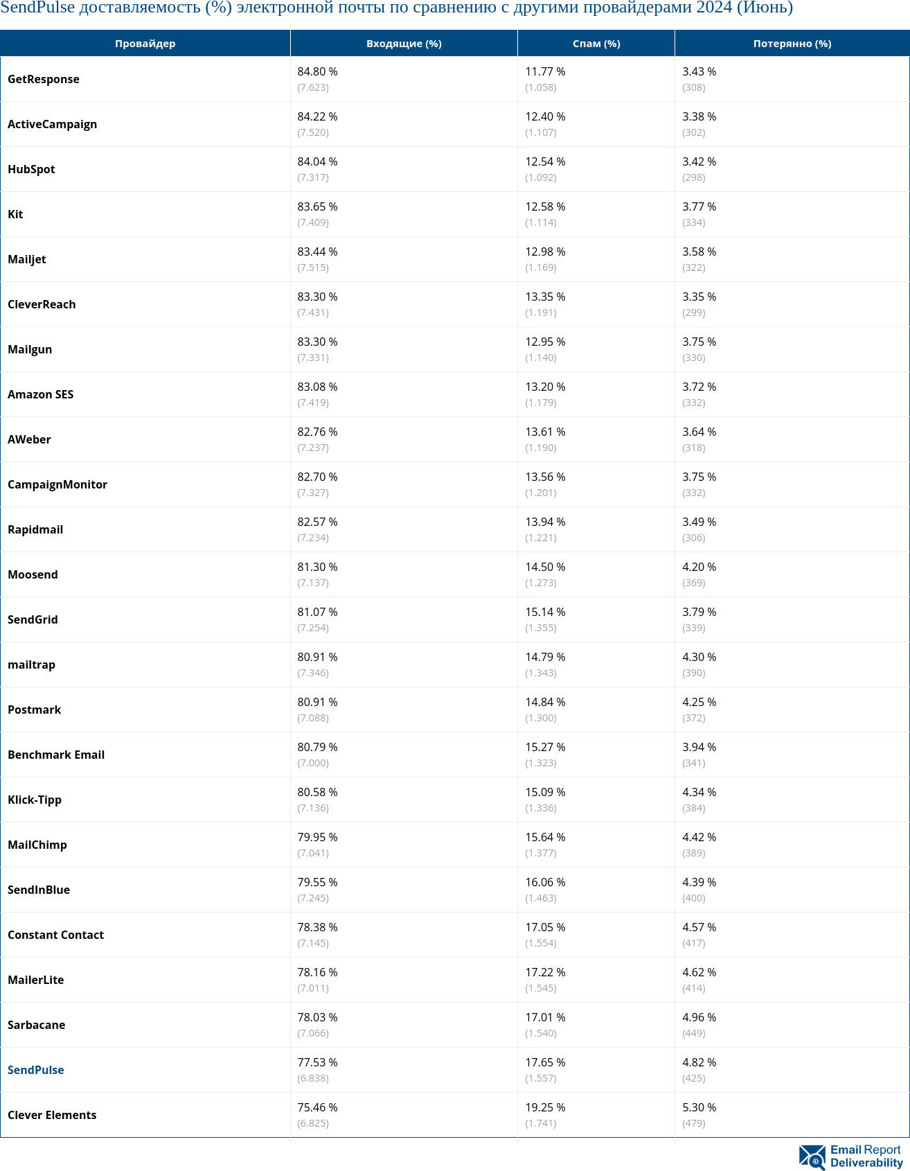 SendPulse доставляемость (%) электронной почты по сравнению с другими провайдерами 2024 (Июнь)