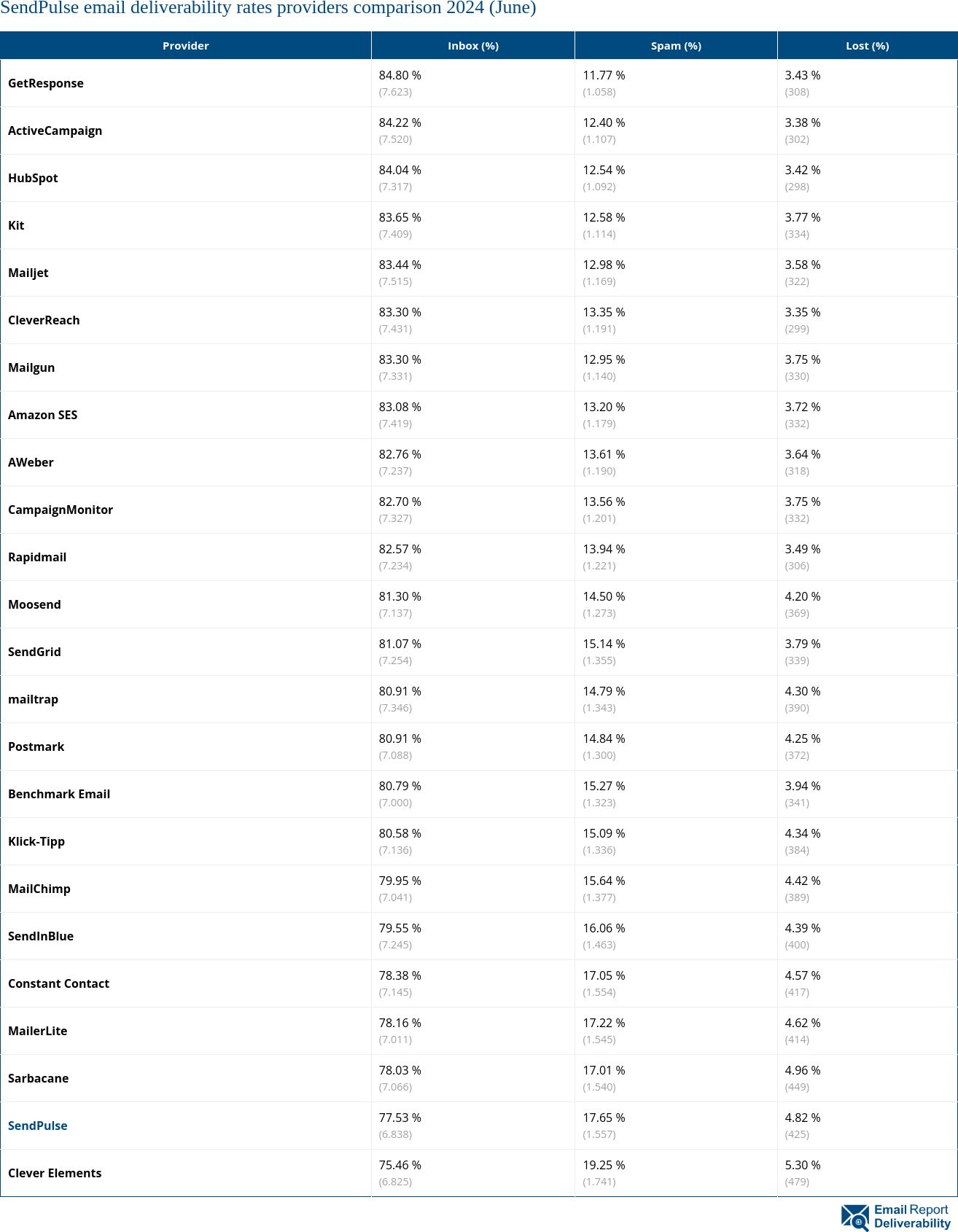 SendPulse email deliverability rates providers comparison 2024 (June)