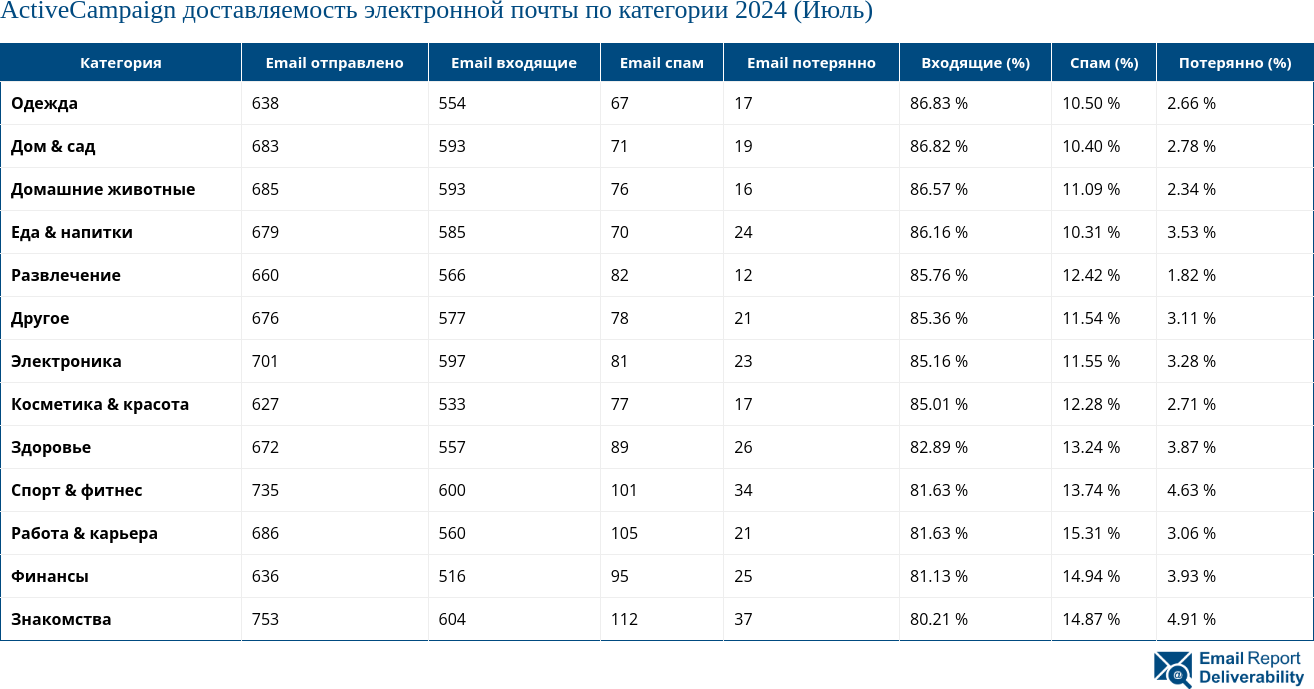 ActiveCampaign доставляемость электронной почты по категории 2024 (Июль)