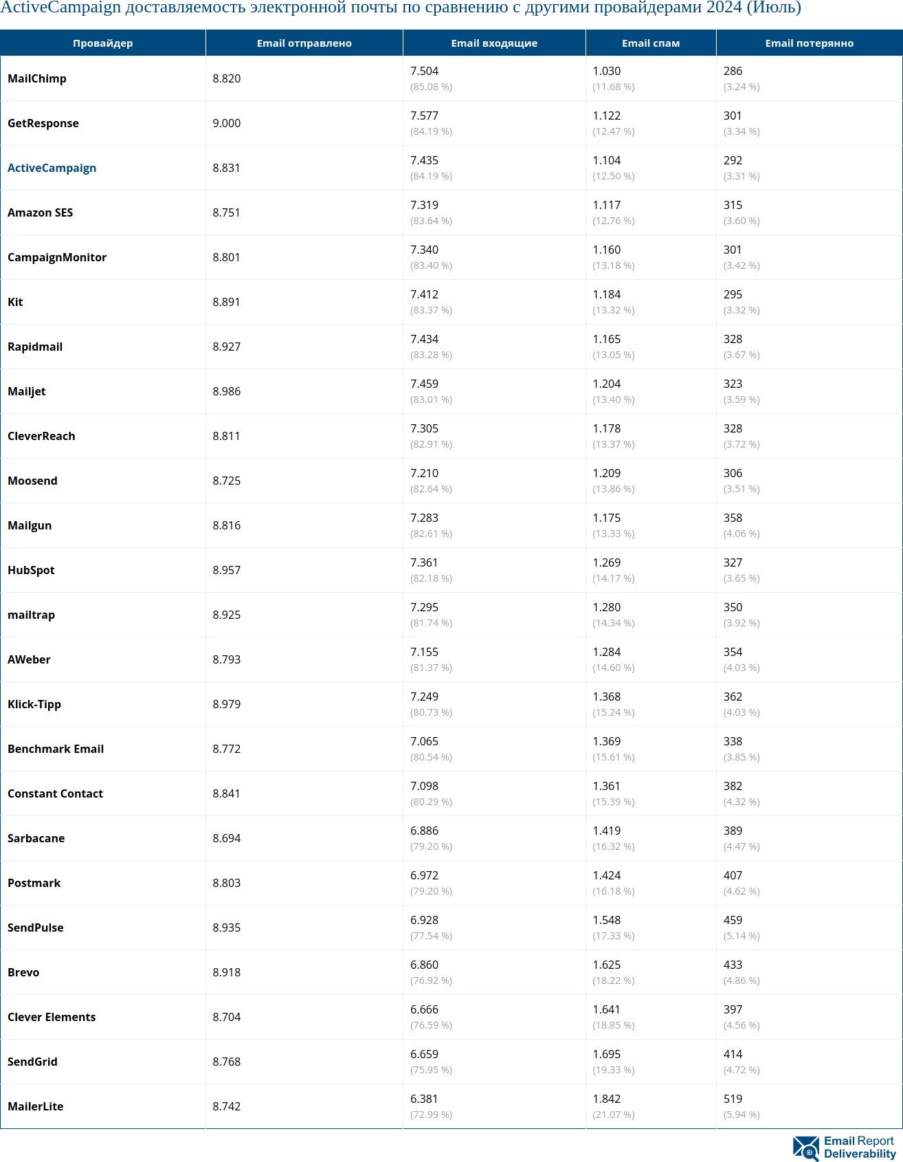 ActiveCampaign доставляемость электронной почты по сравнению с другими провайдерами 2024 (Июль)