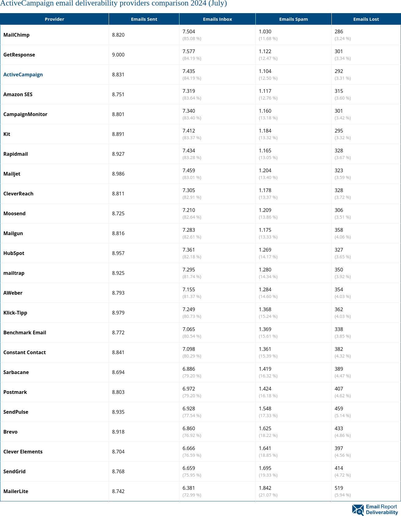 ActiveCampaign email deliverability providers comparison 2024 (July)