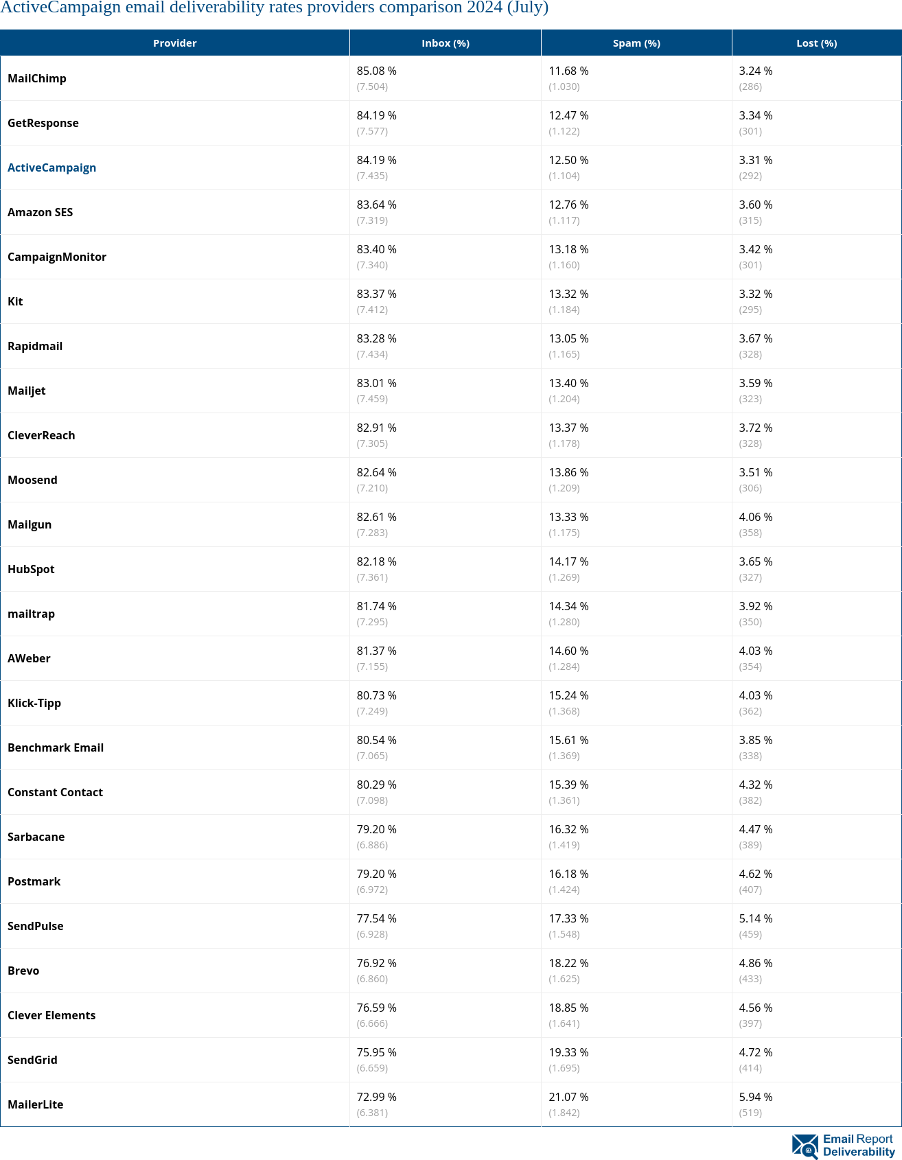 ActiveCampaign email deliverability rates providers comparison 2024 (July)