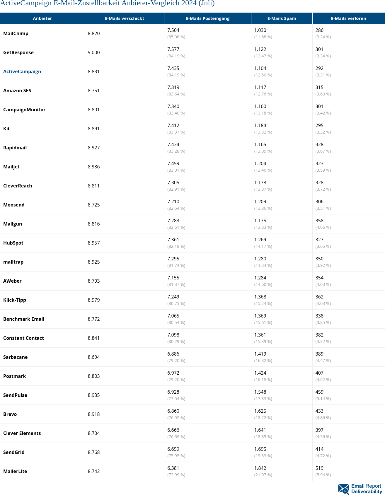 ActiveCampaign E-Mail-Zustellbarkeit Anbieter-Vergleich 2024 (Juli)