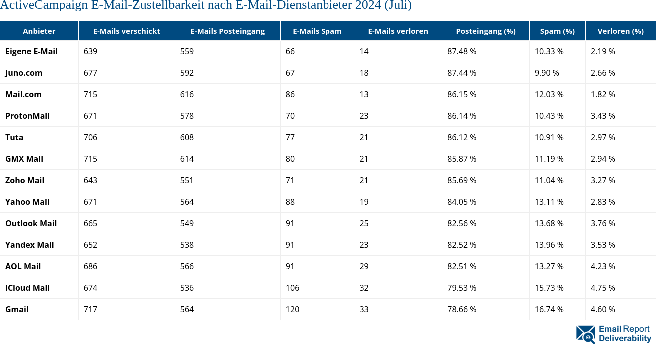 ActiveCampaign E-Mail-Zustellbarkeit nach E-Mail-Dienstanbieter 2024 (Juli)