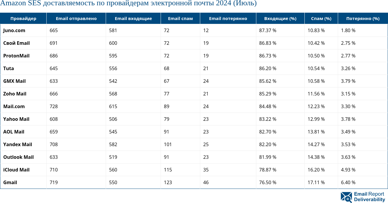 Amazon SES доставляемость по провайдерам электронной почты 2024 (Июль)