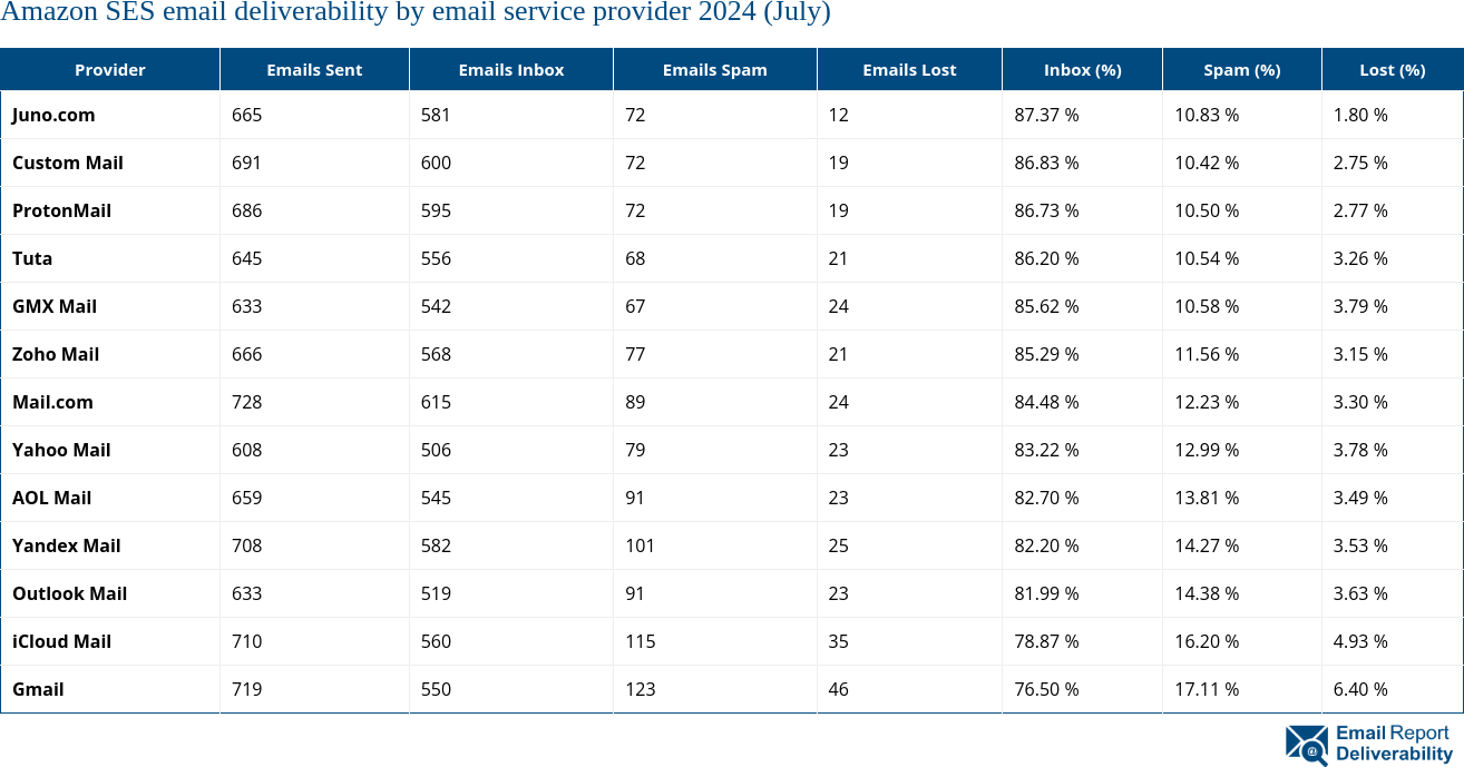 Amazon SES email deliverability by email service provider 2024 (July)