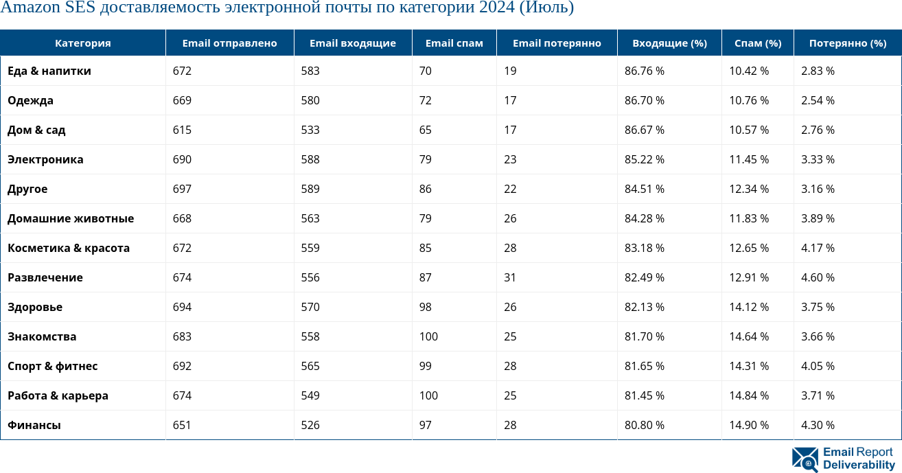 Amazon SES доставляемость электронной почты по категории 2024 (Июль)