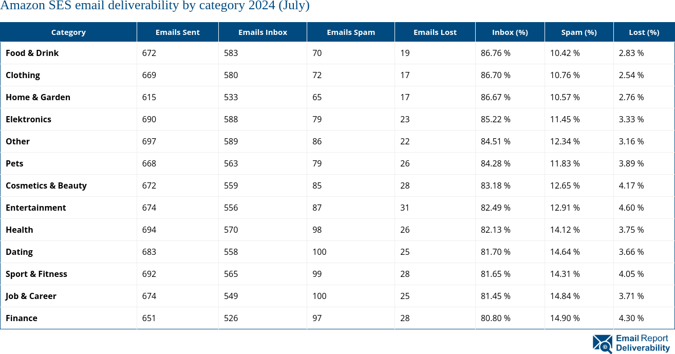 Amazon SES email deliverability by category 2024 (July)