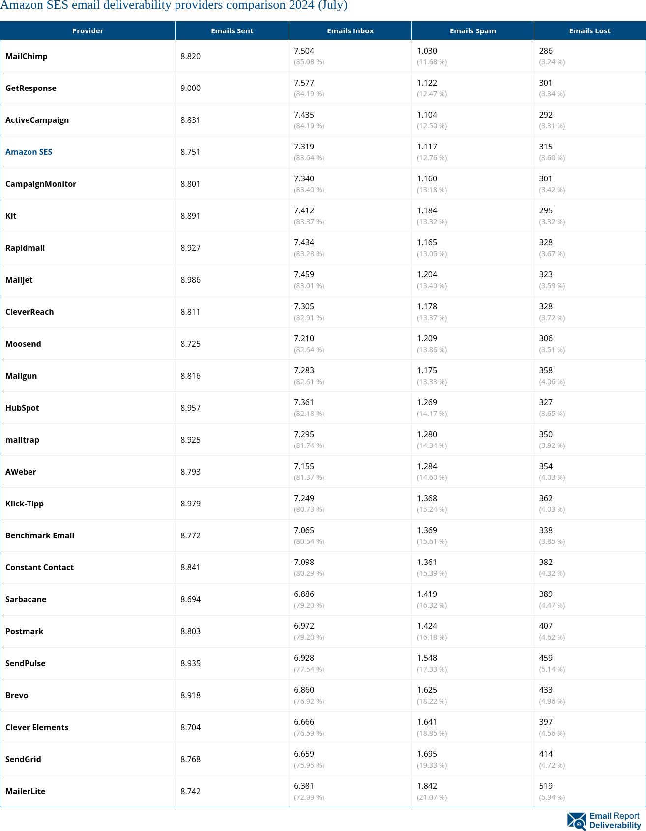 Amazon SES email deliverability providers comparison 2024 (July)