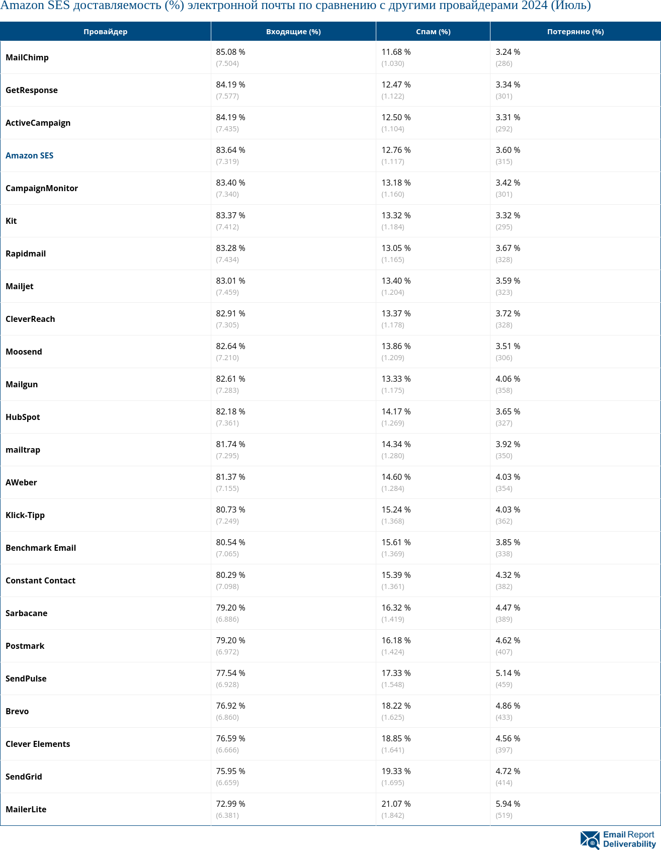 Amazon SES доставляемость (%) электронной почты по сравнению с другими провайдерами 2024 (Июль)