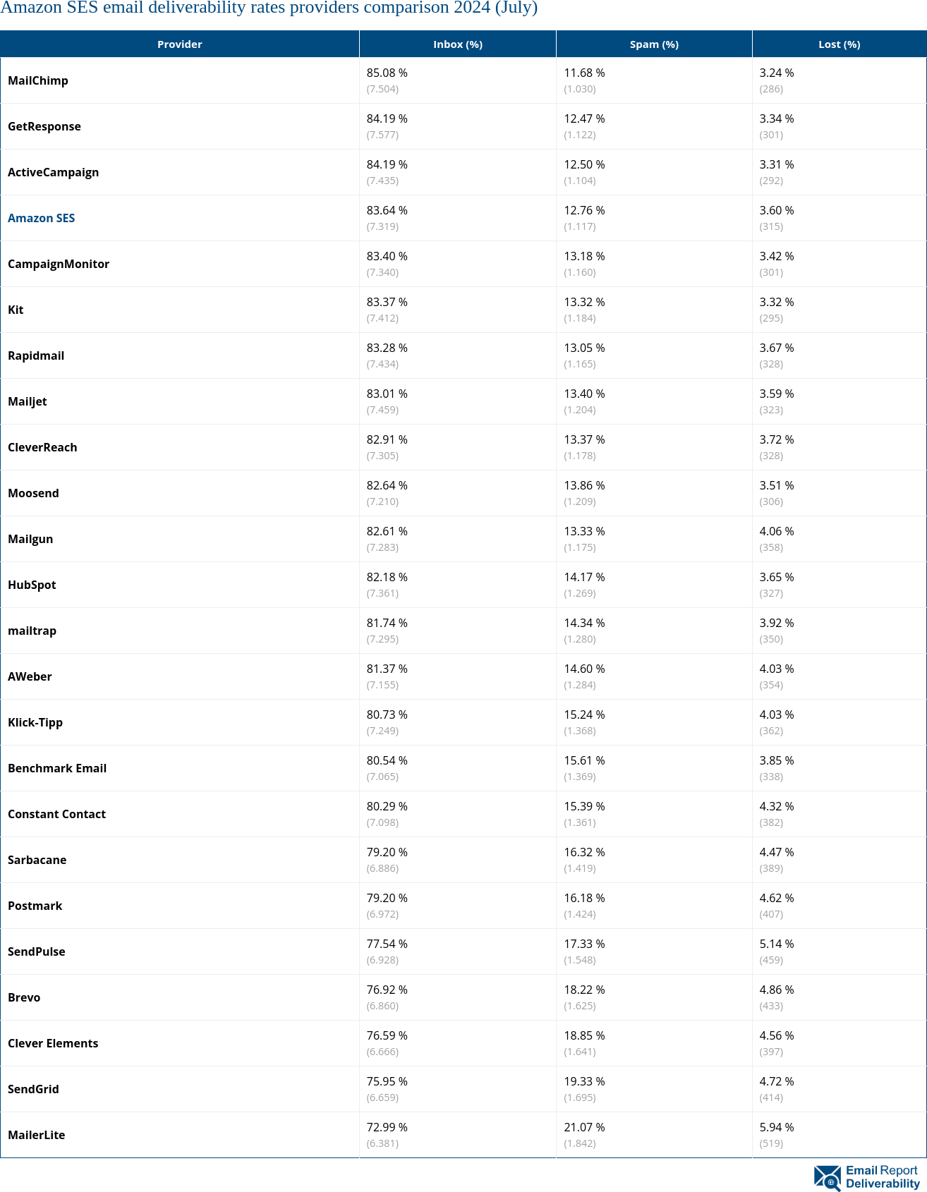 Amazon SES email deliverability rates providers comparison 2024 (July)