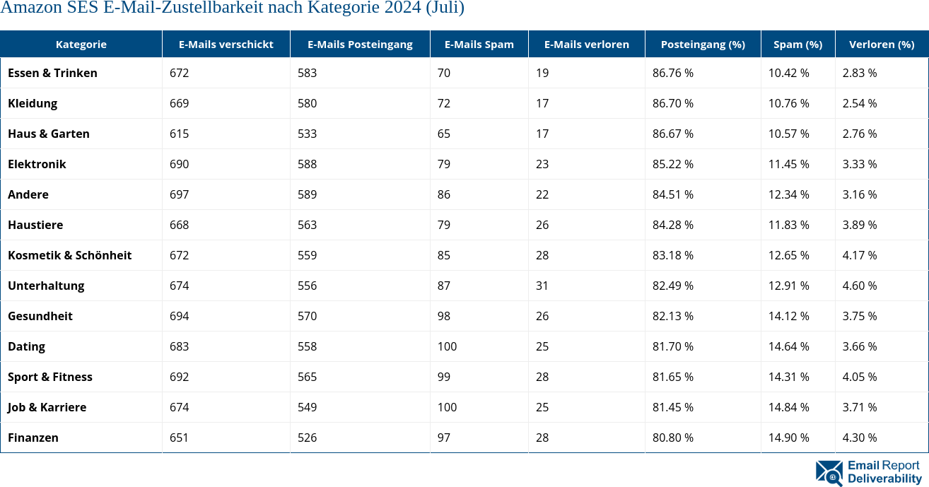 Amazon SES E-Mail-Zustellbarkeit nach Kategorie 2024 (Juli)