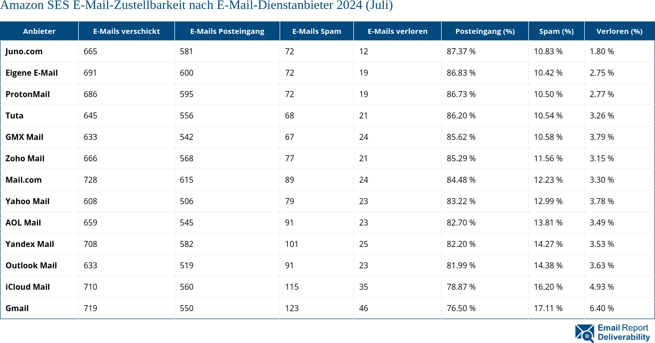 Amazon SES E-Mail-Zustellbarkeit nach E-Mail-Dienstanbieter 2024 (Juli)